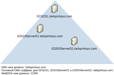 NetBIOS-имя домена не соответствует DNS-имени домена