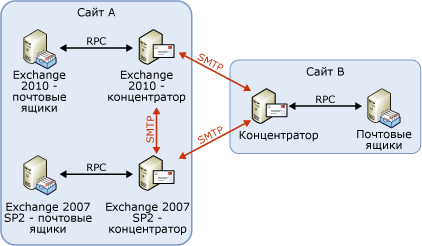 Поток сообщений с версионной маршрутизацией