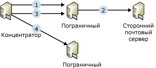 Поток почты с избыточным теневым копированием