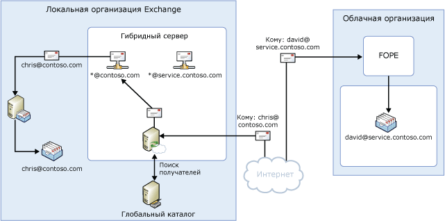 Поток обработки входящей почты; разделенное пространство имен