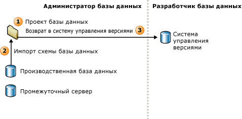 DBA создает среду проекта базы данных