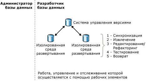 Последовательная разработка в изолированной среде