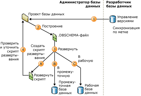 DBA осуществляет построение и развертывание для производства