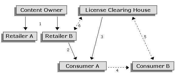 Scenario 1: The content owner adds a Retailer ID to content headers