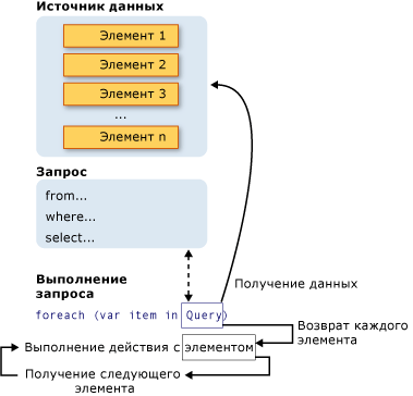 Завершенная операция запроса LINQ