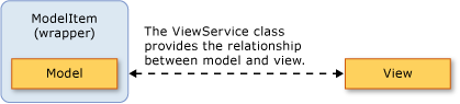 Отношения между Model, ModelItem и View