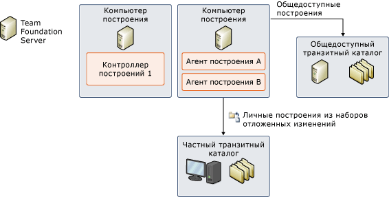 Транзитные каталоги в системе построения