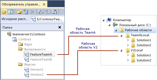 Две рабочие области, сопоставленные с двумя локальными папками