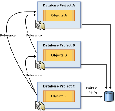 Составные проекты в выпуске Database Edition