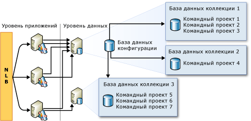 Пример: возможное расположение баз данных коллекций