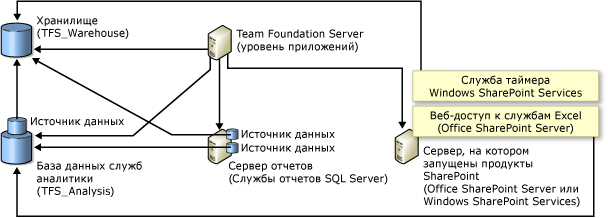 Связи базы данных с продуктами SharePoint