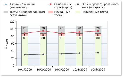 Отчет по индикаторам качества сборки с большим объемом обновления кода