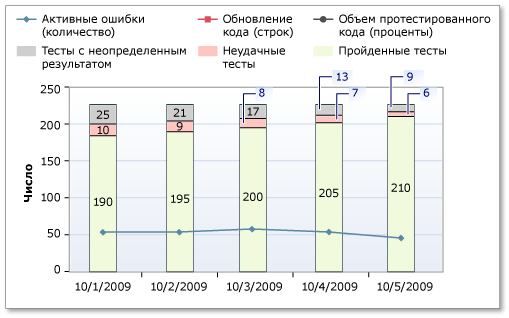 Низкая скорость тестирования в отчете по индикаторам качества сборки