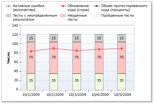 Сбой тестирования в отчете по индикаторам качества сборки