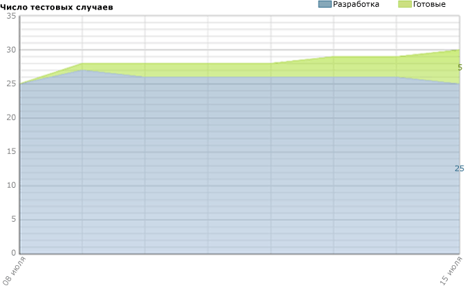 Неработоспособная версия отчета о готовности тестового случая