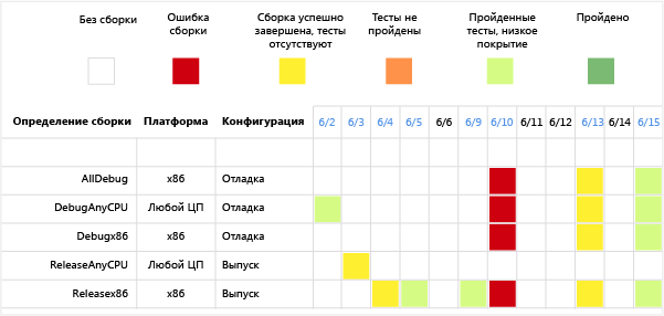 Пример отчета "Сводка сборки"