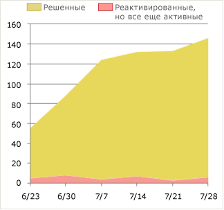 Работоспособная версия отчета о реактивациях