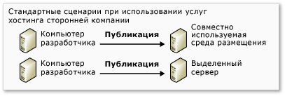 Типовые сценарии развертывания стороннего размещения