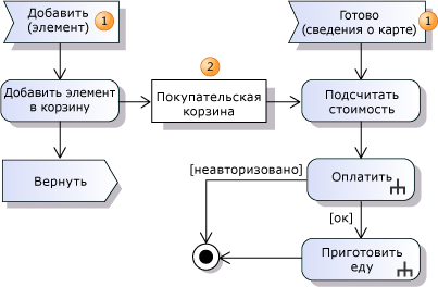 Схема деятельности с буфером данных