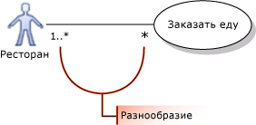 Вариант использования, показывающий кратность "многие ко многим"