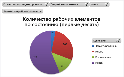 Отчет о состоянии с круговой диаграммой в Excel