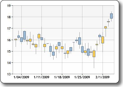 SeriesChartTypeCandlestick