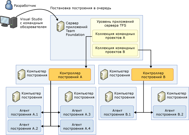 Система из нескольких компьютеров с несколькими контроллерами