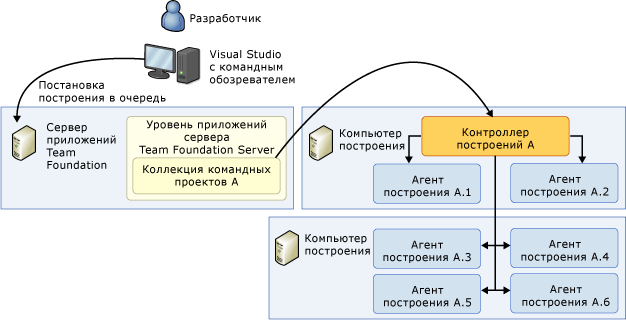 Система с несколькими компьютерами