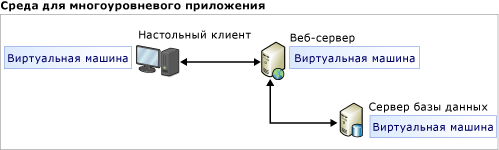 Среда многоуровневого приложения