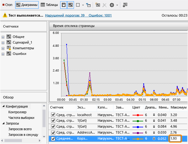 Analyzing page response time issue