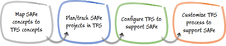 Действия по включению SAFe в TFS