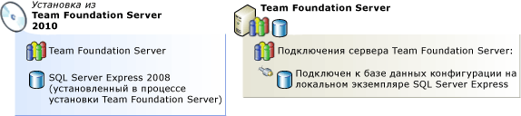 Team Foundation Server с SQL Server Express