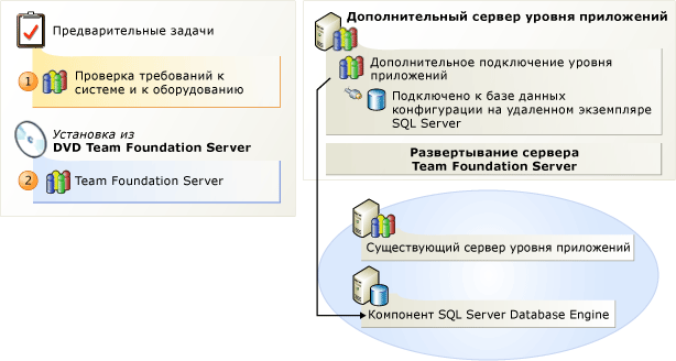 Добавление сервера Team Foundation Server