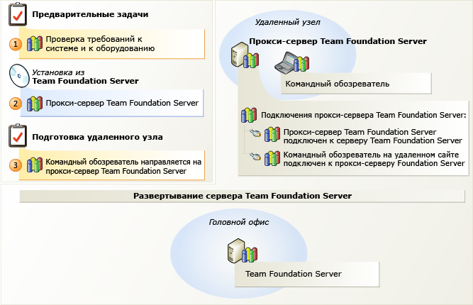 Прокси-сервер Team Foundation