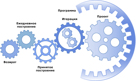 Возврат, ежедневное построение, итерация, проект, программа