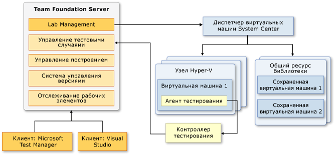 Компоненты интегрированной установки Lab Management