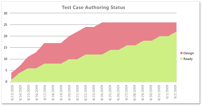 Отчет "Состояние разработки тестовых случаев" в формате Excel