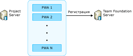 Регистрация экземпляров PWA в Team Foundation Server