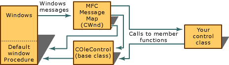 Обработка сообщений в элементе управления ActiveX активного окна