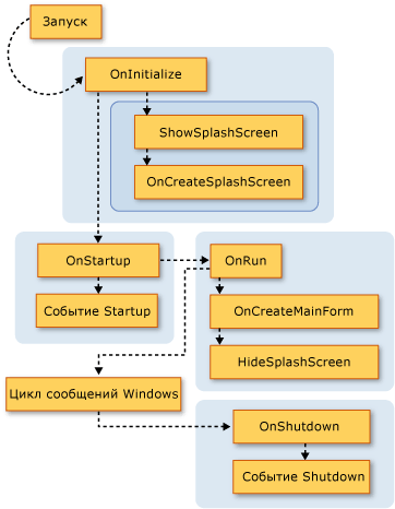 Модель приложения Visual Basic – Запуск