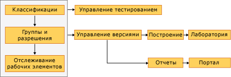 Зависимости подключаемого модуля шаблона процесса