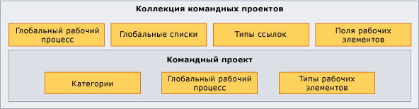 Объекты отслеживания рабочих элементов