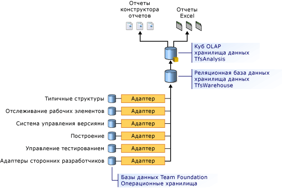 Архитектура хранилища данных