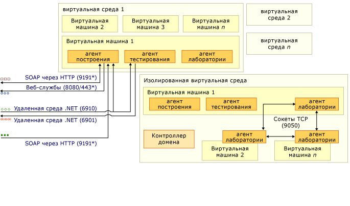 Сложная схема портов и коммуникаций, часть 3