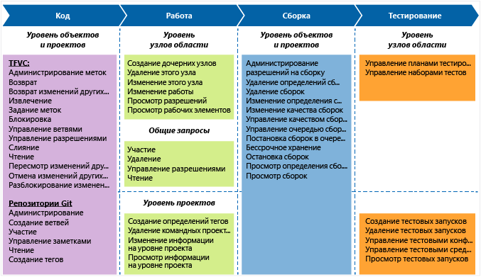 Разрешения по умолчанию для роли администратора проекта