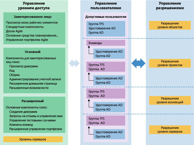 Управление разрешениями, доступом и членством в TFS