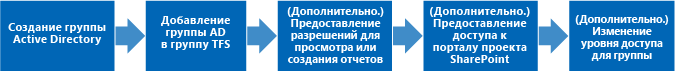 Действия по управлению пользователями и группами в TFS