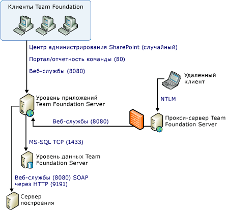 Простая схема портов и коммуникаций