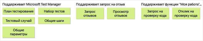 Типы рабочих элементов, используемые компонентами MTM, "Моя работа" и "Обратная связь"