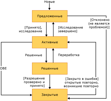 Схема или рабочий процесс CMMI для состояния проблемы